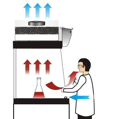 实验室通风柜行业新星——无管道通风柜是如何确保化学师安全的？